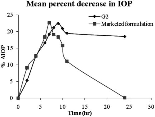 Figure 12. Mean percentage decrease in intraocular pressure (% ΔIOP) versus time.