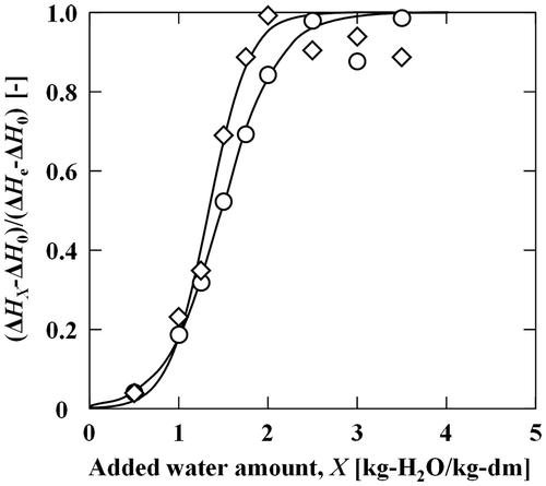 Fig. 9. Normalized gelatinization enthalpy, (ΔHX – ΔH0)/(ΔHe – ΔH0), vs. amount of added water, X, for wheat flour (○) and chemically modified starch (♢).