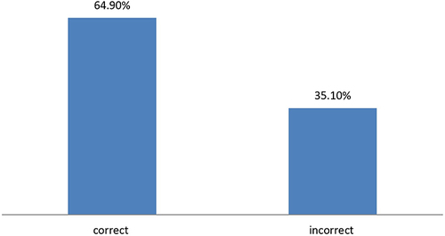 Figure 3 Overall of nurses’ knowledge on HE.