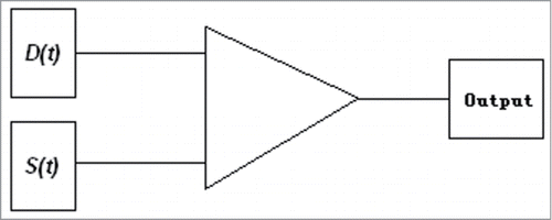 Figure 1. Non-linear bistable dynamics system diagram.