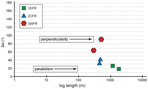 Figure 10. Diagram of Δα versus length of fissure ridges. Δα is the angular separation between the strike of the master normal fault and the strike of fissure ridges.