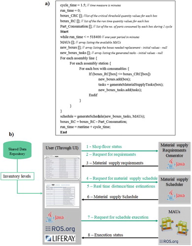 Figure 5. (a) DES model logic (b) SoA schema implementation.