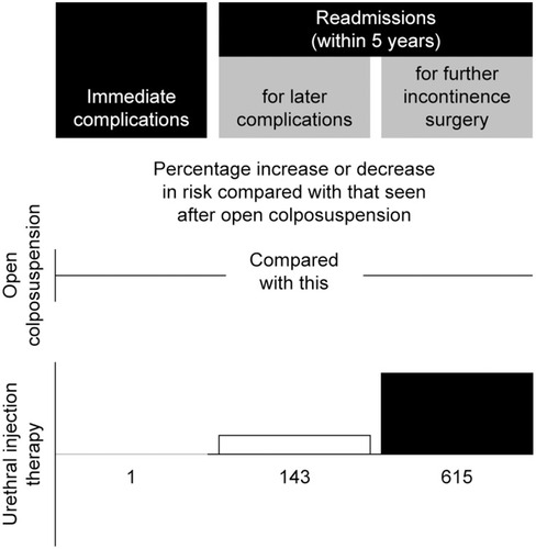 Figure 3 Percentage increase in risk compared with open colposuspension for readmission within 5 years for later complications or further treatment following an initial treatment with a bulking agent for stress urinary incontinence. Adapted from: Scottish Independent Review of the use, safety and efficacy of transvaginal mesh implants in the treatment of stress urinary incontinence and pelvic organ prolapse in women: March 2017. Reproduced from Scottish independent review of the use, safety and efficacy of transvaginal mesh implants in the treatment of stress urinary incontinence and pelvic organ prolapse in women: final report March; 2017. Available from: https://www2.gov.scot/Resource/0051/00515856.pdf. Accessed April, 2019.  Contains public sector information licensed under the Open Government Licence v3.0.Citation4