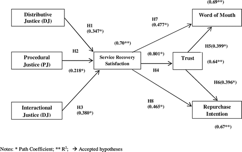 Figure 2. Structural model. Source: Author.