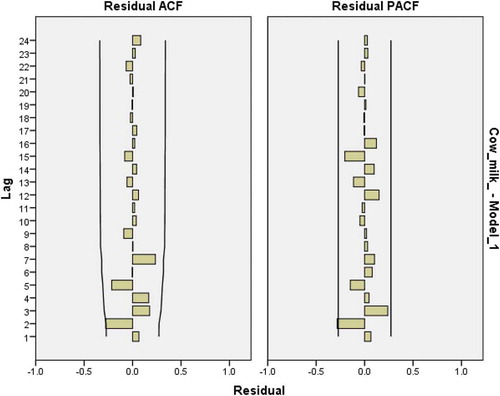 Figure 21. Residual plots for ACFand PACF after estimating ARIMA(2,1,1) for cow milk consumption.