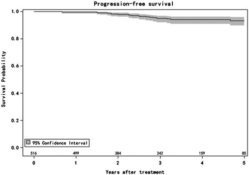 Figure 3. Local tumour progression-free survival. Probability of developing local tumour progression in 516 patients with 956 HCCs [median tumour size, 26 mm (range, 9–46 mm)] treated with MESS RFA after a median follow-up of 36.4-month.