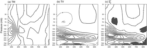 Fig. 10 (a) TM, (b) TV and (c) based on the DJF-mean zonal mean basic state in the NH extratropics. For the definitions and formulas of TM, TV and , see details in the text, and all of them are scaled by a 2/10 in the plots. In (c), regions with negative values are shaded.