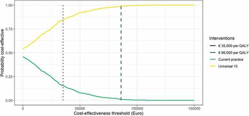Figure 4. Cost-effectiveness acceptability curve comparing the strategy Universal 15 (yellow line) with Current practice (green line). Dotted purple line represents threshold for displaced health interventions of €35,000 per QALY and dashed blue line the willingness-to-pay threshold of €86,000 per QALY