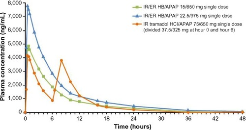 Figure 3 Mean plasma APAP concentrations after single-dose administration of IR/ER HB/APAP or IR tramadol HCl/APAP.