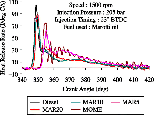 Figure 13 Variation of heat release rate with MOME and its blends with diesel at optimum parameters.