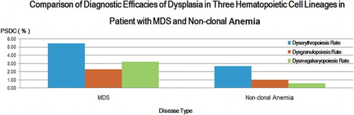Figure 4. Comparison of ISDs in patients with MDS and non-clonal anemia. Blue strips represent for MDS and orange strips represent for non-cloned disorders. *P < 0.05, compared with that of non-clonal anemia.