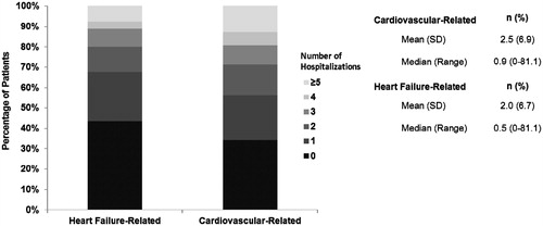 Figure 1.  Cardiovascular patients show a higher rate of hospitalization relative to heart failure patients.