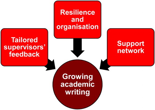 Figure 1. A generative model of academic writing development.