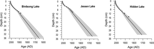Figure 4. Chronology for Birdsong, Jessen, and Hidden lakes. The chronology for all 3 lakes is based on 210Pb dating, and the age–depth model was determined using the rBacon package 2.4.2 (Blaauw et al. Citation2020) in R (R Core Team Citation2020).