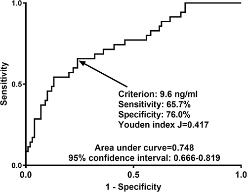 Figure 13 Receiver operating characteristic curve with respect to serum sestrin2 levels for predicting delayed cerebral ischemia after aneurysmal subarachnoid hemorrhage. Serum sestrin2 levels significantly discriminated risk of delayed cerebral ischemia and an optimal value was identified using the Youden method.