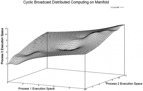 Figure 7. Distributed computing manifold using cyclic unreliable broadcast.