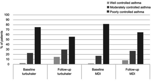 Figure 2 Proportion of patients categorized according to asthma severity at baseline (TH, n=44; MDI, n=59) and follow-up (TH, n=27; MDI, n=37).