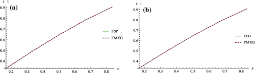 Figure 5. A comparison of the numerical solution of the example 2 at α = 0.75, y = 1/6, t = 1 between,(A) FSP and FMEG (B) FEG and FMEG.