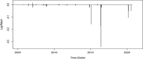 Figure 3. The time series plots of log-returns
