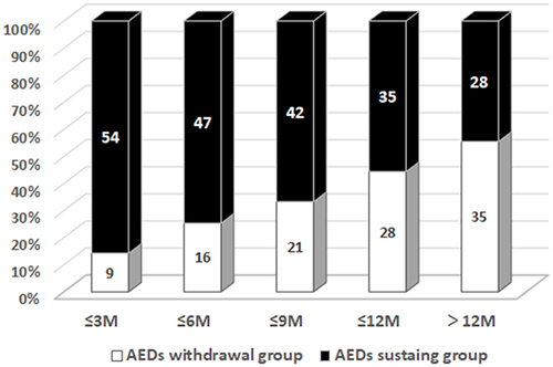 Figure 2 The proportion of patients underwent antiepileptic drugs (AEDs) withdrawal (white) compared to still receiving AEDs (black) among patients with seizure secondary to autoimmune encephalitis, from 3 to 13 months of follow-up.