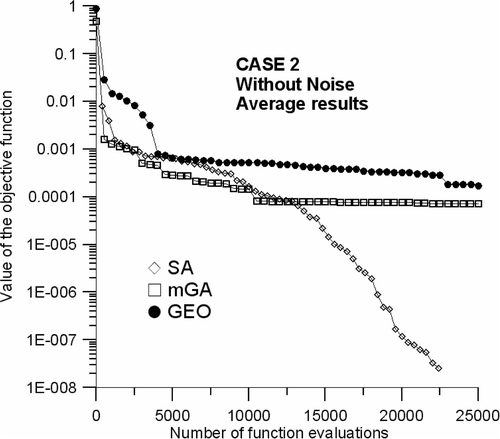 Figure 5. Average of the best values of the objective function, as a function of the number of function evaluations for Case 2, without noise.
