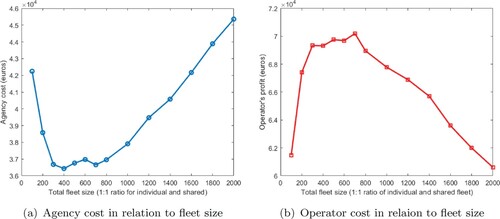 Figure 3. Agency and Operator cost variation with fleet size of on-demand services with a 1:1 ratio of private and pooled services. (a) Agency cost in relation to fleet size and (b) Operator cost in relation to fleet size.