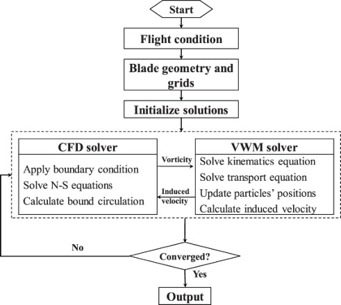 Figure 2. Flow chart of the coupled CFD/VWM method.