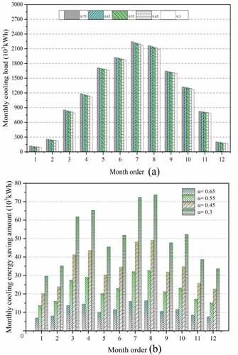 Figure 6. (a): Monthly cooling load changes with different colors on the building surface. (b): Comparison of cooling monthly cooling energy saving amount when the surface is in different colors. (α is the solar radiation absorptivity).