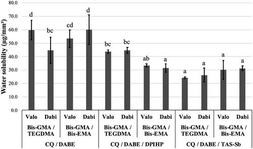 Figure 4. Mean values of water solubility (SL) (µg/mm3). Different letters on top of each column indicate statistically significant difference between experimental adhesives (p < .05).