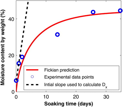 Figure 10. Moisture content by weight plotted against specimen soaking time. Experimental data points are a reasonable fit with Fickian diffusion theory calculated from the through thickness diffusivity Dx determined from the slope given by the first two experimental data points.