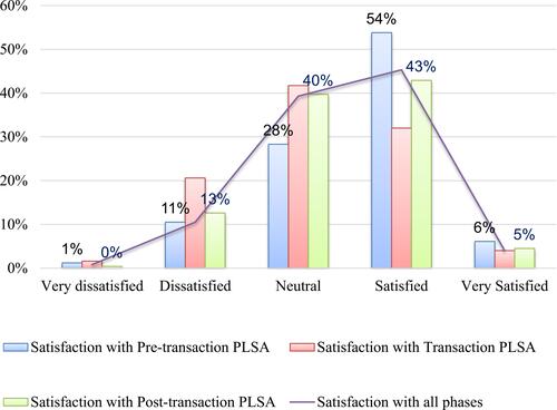 Figure 2 Healthcare facility satisfaction with pharmaceutical logistics service processes, 2020 (N= 247).