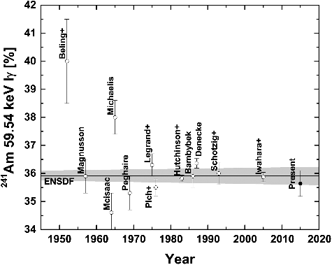 Figure 9. Comparison of the gamma-ray emission probabilities of 59.54 keV of 241Am in chronological order. The gray area indicates the uncertainty of the evaluated value of ENSDF.