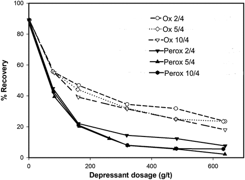 Figure 13. Flotation recovery of graphite at pH 7.5 in the presence of NaOCl and H2O2-oxidized starches (Chapagai, Fletcher, and Gidley Citation2022).