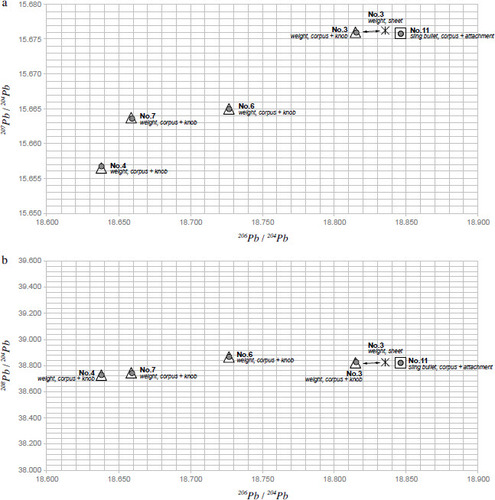 Fig. 5: Lead isotope diagrams for comparison of corpus bottom (A, triangles), knob handles (B, circles) and lead strip attached to the bottom of No. 3 (C, ) (analytical errors are smaller than symbols)