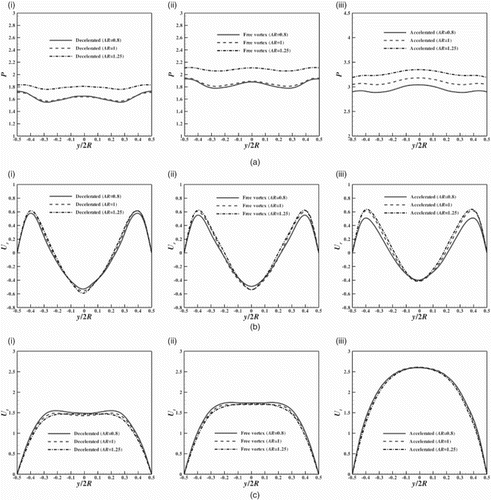 Figure 11. Distribution of (a) the static pressure, (b) the radial velocity and (c) the tangential velocity in section VV at the turn cross-section for various ARs in spiral casings of the type (i) decelerated, (ii) free vortex and (iii) accelerated.