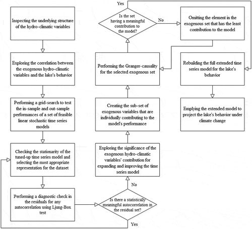 Figure 1. The flowchart of the modelling procedure