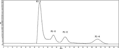 Figure 2a. HSCCC chromatogram of peptide F1.