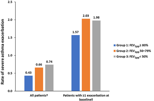 Figure 1 Rates of severe asthma exacerbations over 12 months in patients with moderate-to-severe asthma, categorized by baseline FEV1pp values. †Group 1, N = 1106; Group 2, N = 644; Group 3, N = 115. ‡Group 1, N = 302; Group 2, N = 209; Group 3, N = 43.