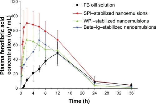 Figure 9 Plasma fenofibric acid concentration as a function of time after a single oral dose of 30 mg/kg equivalents of SPI-, WPI-, and β-lg-stabilized nanoemulsions or an oil solution of fenofibrate (n = 5).Abbreviations: β-lg, β-lactoglobulin; SPI, soy protein isolate; WPI, whey protein isolate.