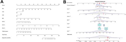 Figure 3 Developed nomogram for CHD.