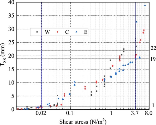 Figure 8. Variation trend of the thickness of sediment suspension with different shear stress.