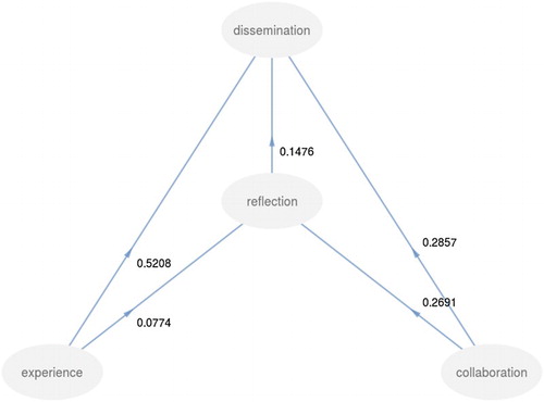 Figure 2. Overview of the dissemination model.