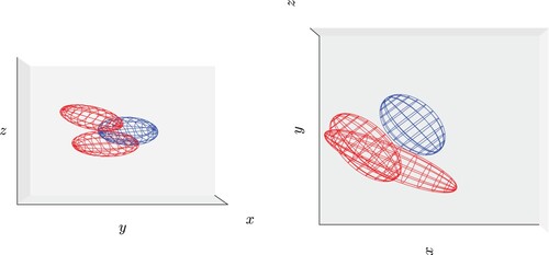 Figure 6. Side and top views on the elliptical vortices for s3(0)=2.5, s1(0)/s3(0)=0.6, q1/q2=2π, z2=−z1=0.2, z3=0 with ax=0.3017, ay=0.3 and az=0.2 at t = 170 (corresponding to the crosses in figure 5) (Colour online).