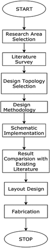 Figure 1. Flow chart of research methodology