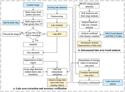 Figure 2. The overall technical flow chart of lake area extraction, accuracy verification, and interannual lake area trend analysis.