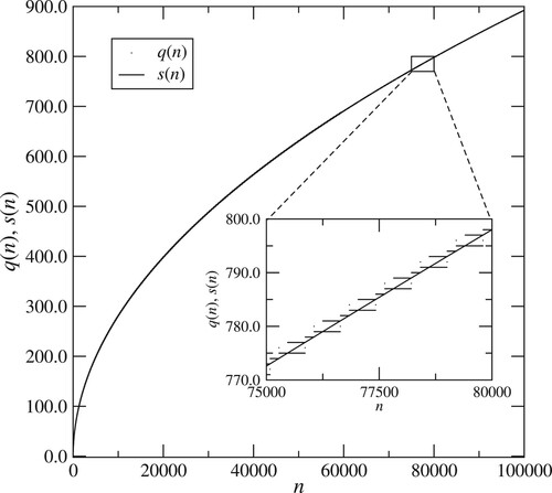 Figure 2. Plot of q(n), black dots, for f(n)=⌊5−5/n⌋, so that f(n)→4 as n→∞. According to the argument in Section 5.2, we expect that q(n)∼8n−2:=s(n), this curve being plotted as a continuous black line. The approximation appears to hold remarkably well, the two plots being almost exactly superimposed. Inset: enlargement of the region 75000≤n≤80000.