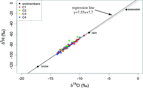 Figure 4. Distribution of δ18O and δ2H (V-SMOW in ‰) in groundwater facies. The dotted line represents the line linking the stable isotopes of solid and liquid precipitation, and the black line is the linear regression of groundwater samples. The mean values of δ18O and δ2H are also reported for the regional rain and snow precipitation and seawater (data from Buffin-Bélanger et al. Citation2015 and Chaillou et al. Citation in press).