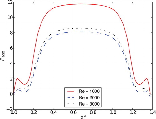 Figure 30. Pressure profiles in z* for the closing movement for different Reynolds numbers and α = 3.75°.