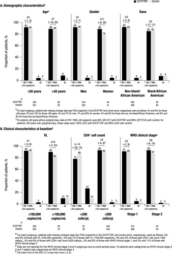 Figure 1. Virologic response and VF rates at week 48 by subgroup.aVF: virologic failure; D/C/F/TAF: darunavir/cobicistat/emtricitabine/tenofovir alafenamide; HIV-1: human immunodeficiency virus–1; VL: viral load; WHO: World Health Organization; FDA: Food and Drug Administration.athe differences (95% CI) in virologic response rate between treatment arms are reported above the brackets.