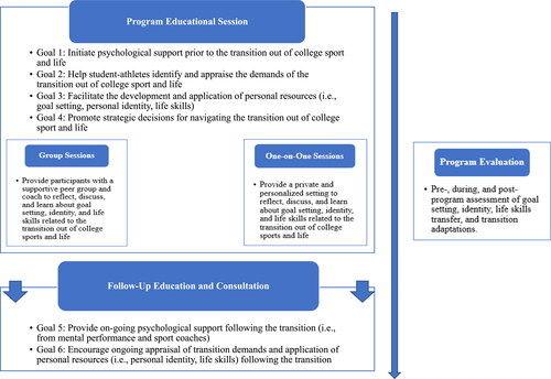 Figure 1. The Life After Sports Educational Goals, Program content, and delivery modalities.
